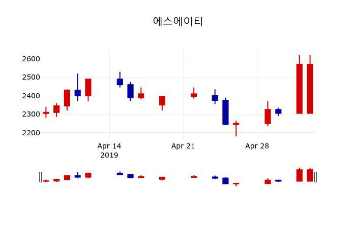 ▲지난 30영업일 동안 에스에이티 주가변동정보