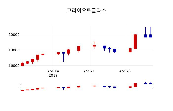 ▲지난 30영업일 동안 코리아오토글라스 주가변동정보