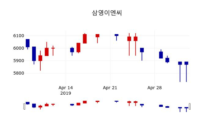 ▲지난 30영업일 동안 삼영이엔씨 주가변동정보