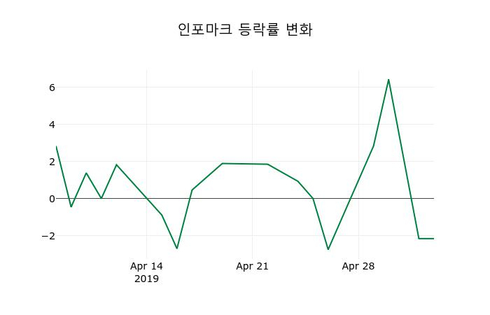 ▲지난 2주간의 등락률 변동정보
