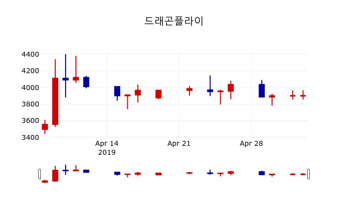 ▲지난 30영업일 동안 드래곤플라이 주가변동정보