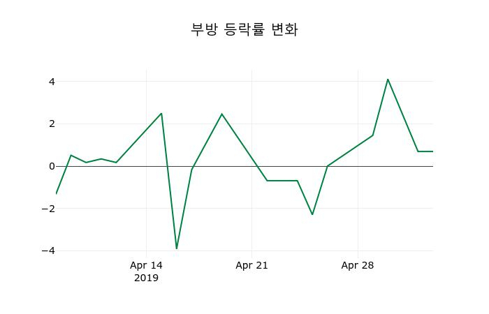 ▲지난 2주간의 등락률 변동정보