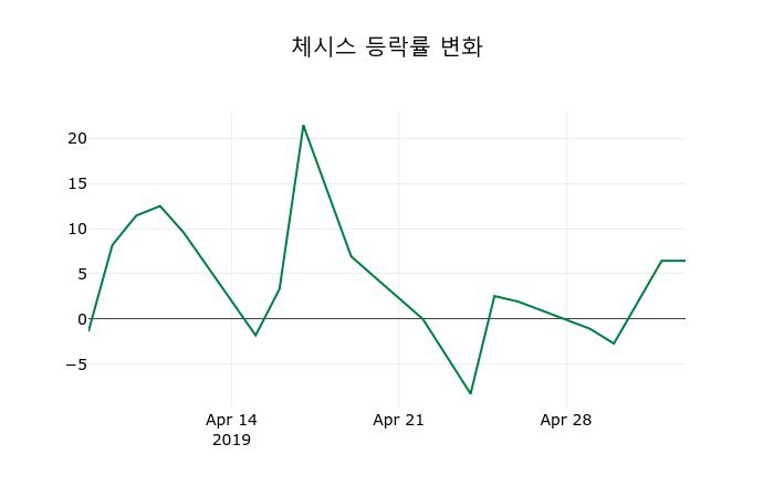 ▲지난 2주간의 등락률 변동정보