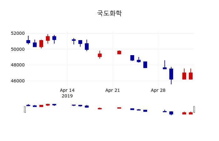 ▲지난 30영업일 동안 국도화학 주가변동정보