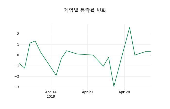 ▲지난 2주간의 등락률 변동정보