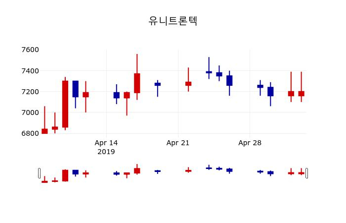 ▲지난 30영업일 동안 유니트론텍 주가변동정보