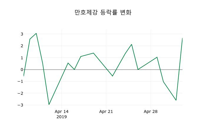 ▲지난 2주간의 등락률 변동정보