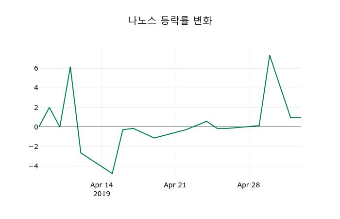 ▲지난 2주간의 등락률 변동정보