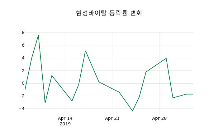 ▲지난 2주간의 등락률 변동정보