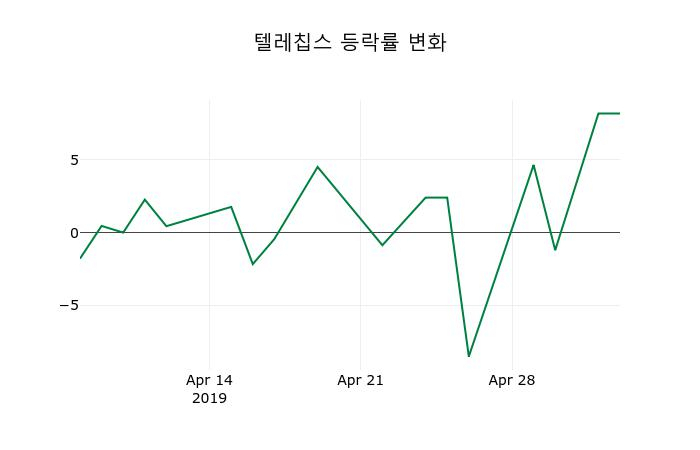 ▲지난 2주간의 등락률 변동정보