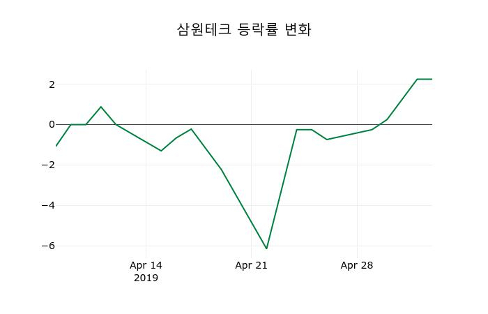 ▲지난 2주간의 등락률 변동정보