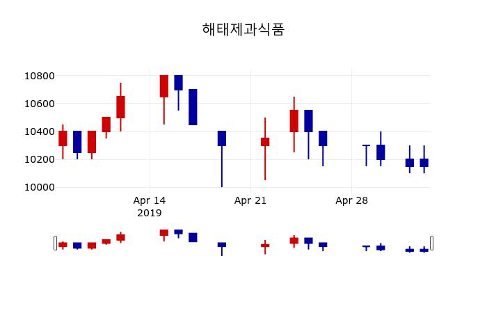 ▲지난 30영업일 동안 해태제과식품 주가변동정보