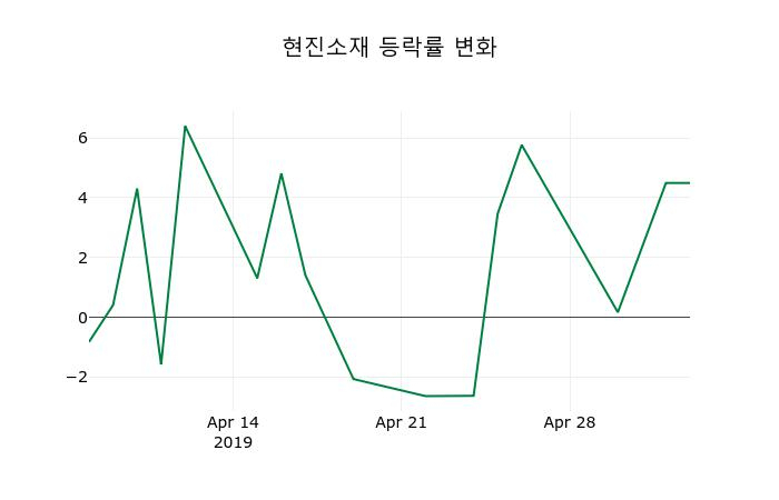 ▲지난 2주간의 등락률 변동정보