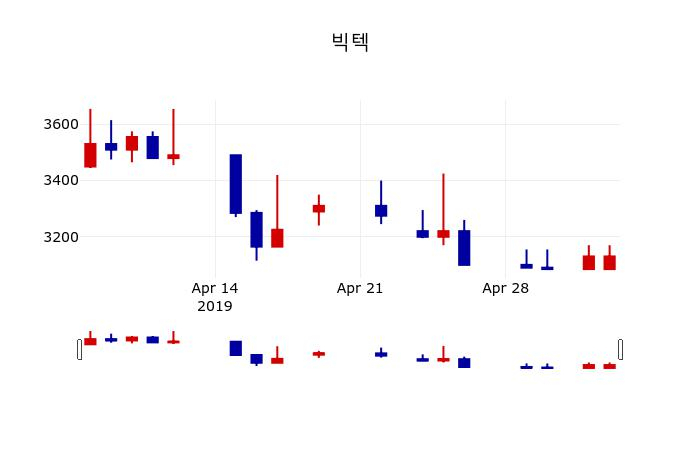 ▲지난 30영업일 동안 빅텍 주가변동정보
