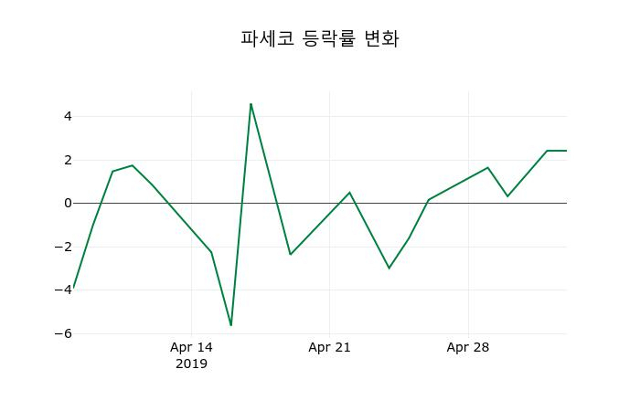 ▲지난 2주간의 등락률 변동정보