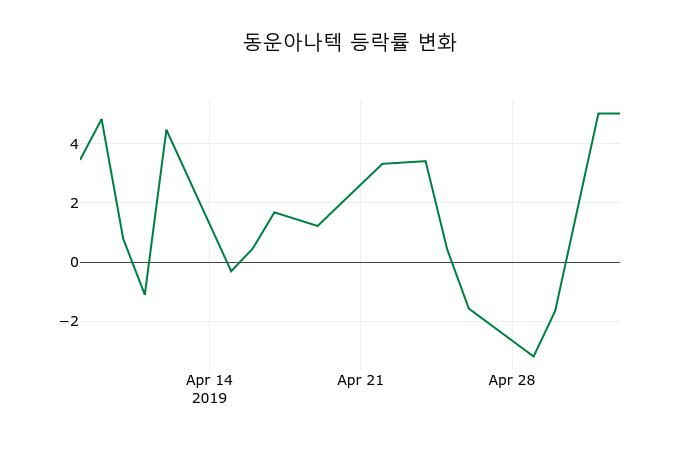 ▲지난 2주간의 등락률 변동정보