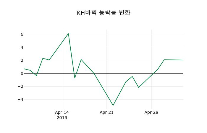 ▲지난 2주간의 등락률 변동정보