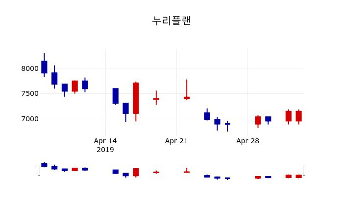▲지난 30영업일 동안 누리플랜 주가변동정보