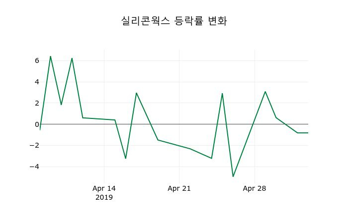 ▲지난 2주간의 등락률 변동정보