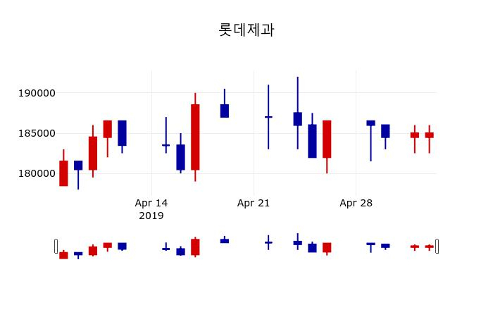 ▲지난 30영업일 동안 롯데제과 주가변동정보