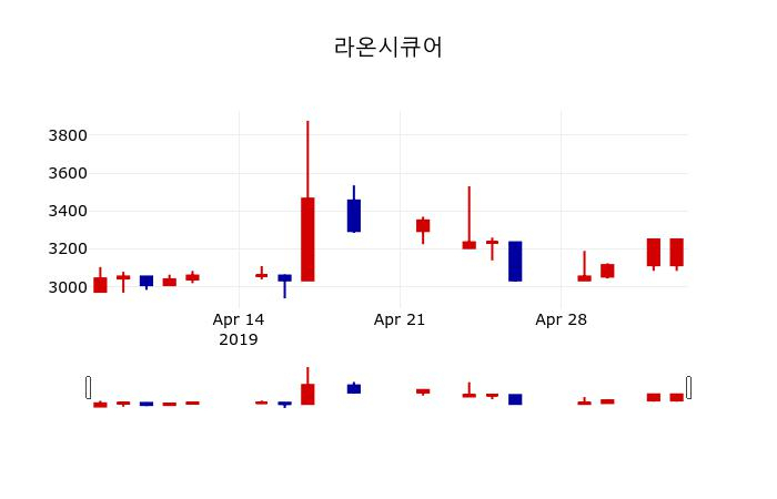 ▲지난 30영업일 동안 라온시큐어 주가변동정보