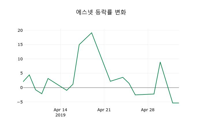 ▲지난 2주간의 등락률 변동정보