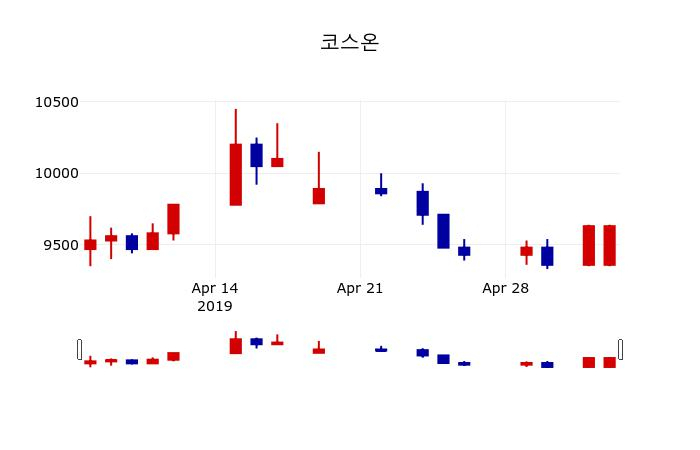 ▲지난 30영업일 동안 코스온 주가변동정보