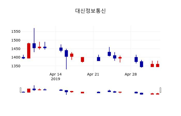 ▲지난 30영업일 동안 대신정보통신 주가변동정보