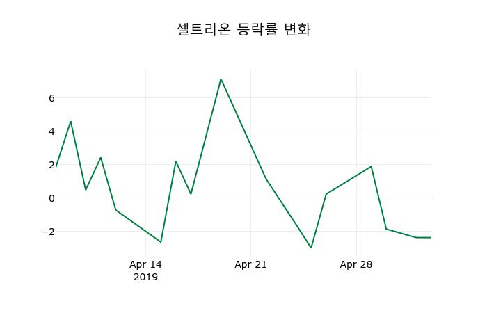 ▲지난 2주간의 등락률 변동정보