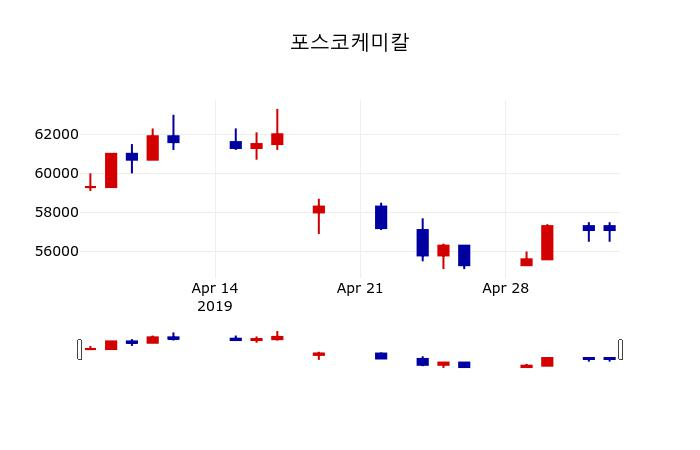 ▲지난 30영업일 동안 포스코케미칼 주가변동정보