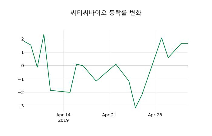 ▲지난 2주간의 등락률 변동정보