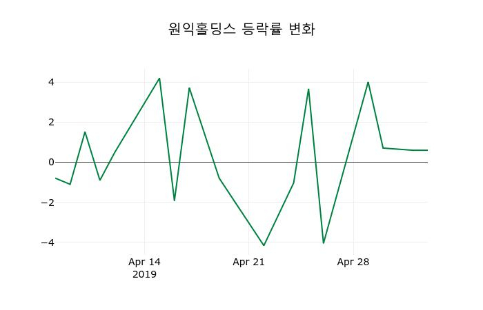 ▲지난 2주간의 등락률 변동정보