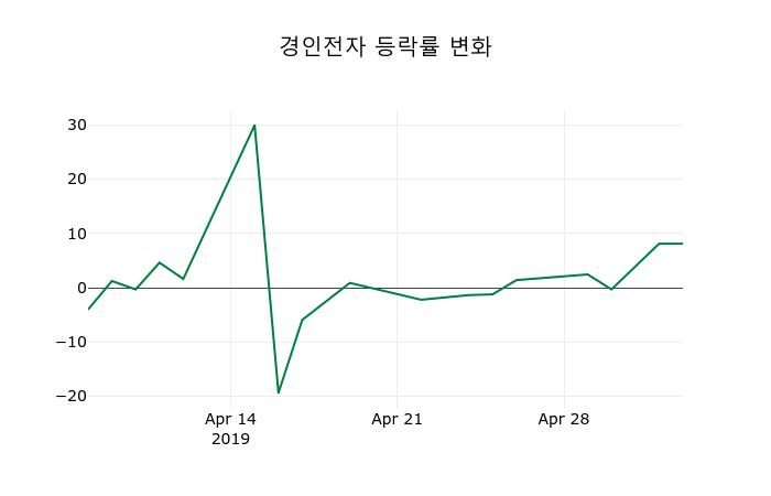 ▲지난 2주간의 등락률 변동정보