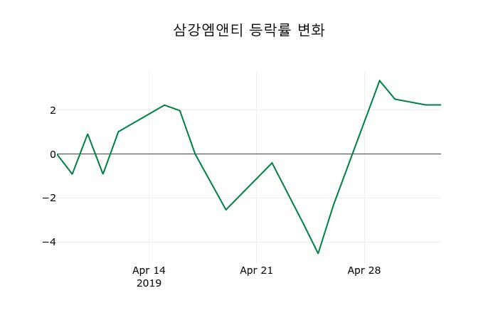 ▲지난 2주간의 등락률 변동정보