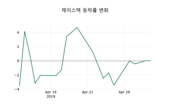 ▲지난 2주간의 등락률 변동정보