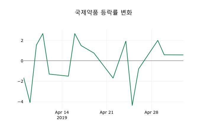 ▲지난 2주간의 등락률 변동정보