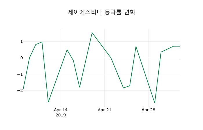 ▲지난 2주간의 등락률 변동정보
