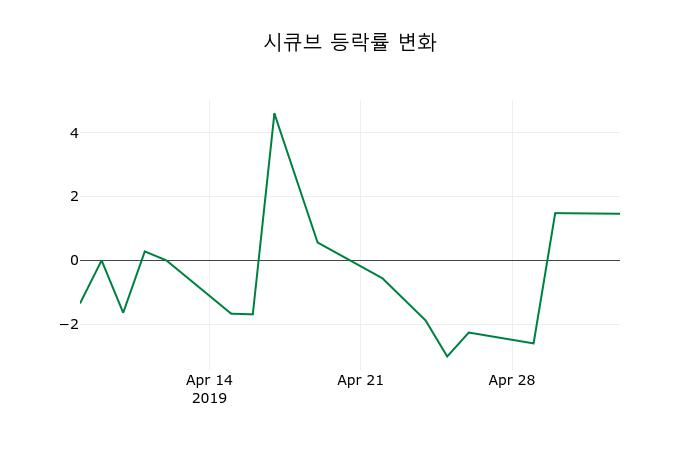 ▲지난 2주간의 등락률 변동정보