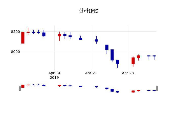 ▲지난 30영업일 동안 한라IMS 주가변동정보