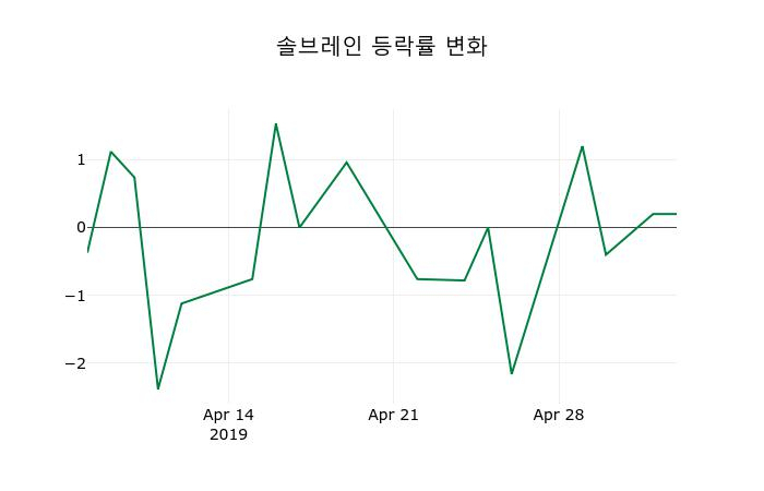 ▲지난 2주간의 등락률 변동정보