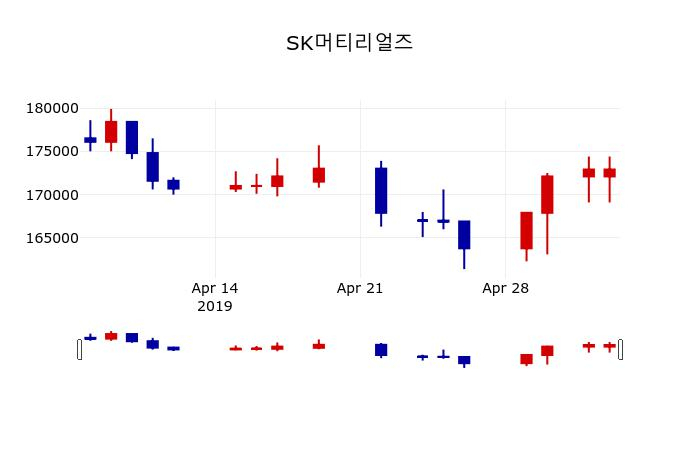 ▲지난 30영업일 동안 SK머티리얼즈 주가변동정보