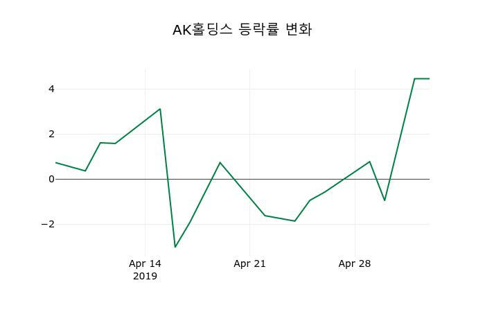 ▲지난 2주간의 등락률 변동정보