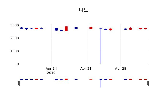 ▲지난 30영업일 동안 나노 주가변동정보