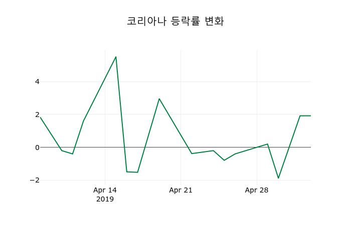 ▲지난 2주간의 등락률 변동정보