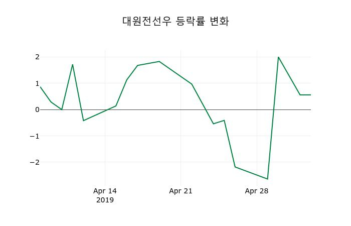 ▲지난 2주간의 등락률 변동정보