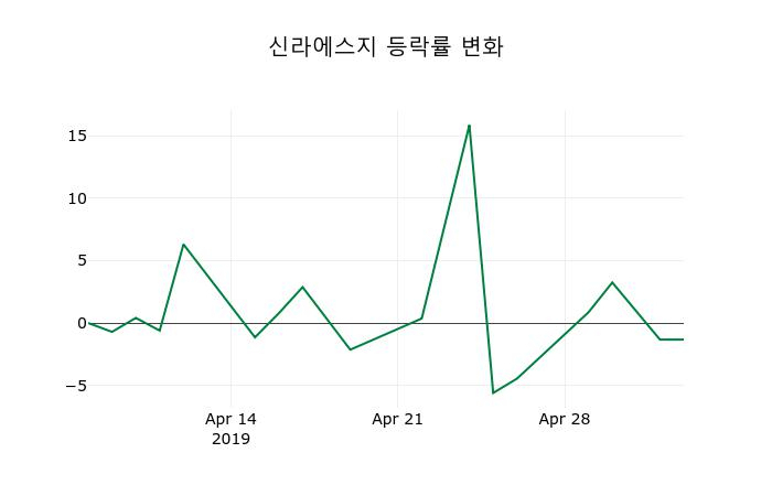 ▲지난 2주간의 등락률 변동정보