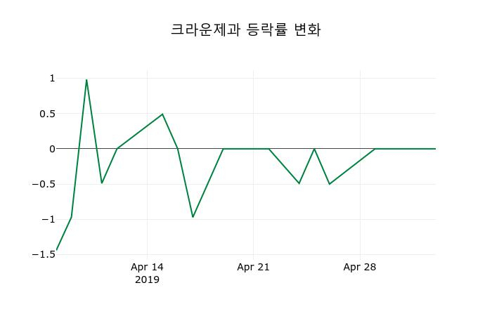 ▲지난 2주간의 등락률 변동정보