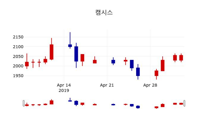 ▲지난 30영업일 동안 캠시스 주가변동정보