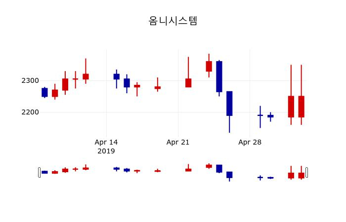 ▲지난 30영업일 동안 옴니시스템 주가변동정보