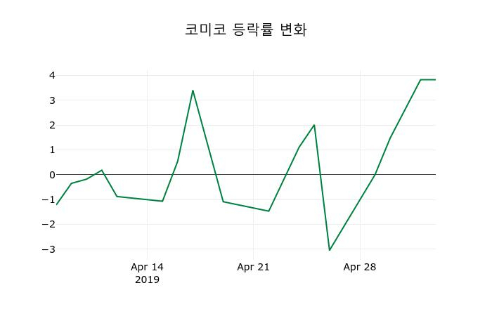▲지난 2주간의 등락률 변동정보
